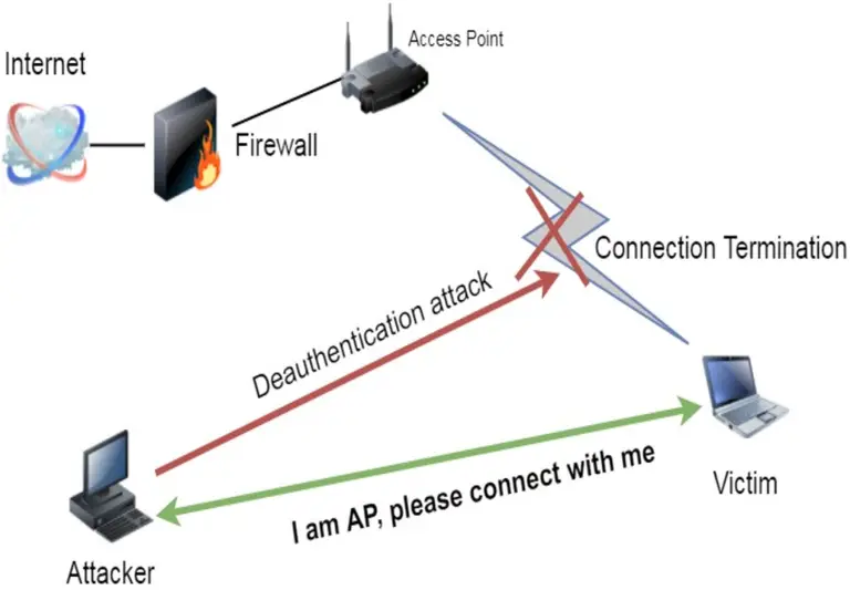 How To Turn Off Someones WiFi With IP (Easy Method Explained) - fixdab